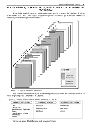 Metodologia do Trabalho Científico   91 

4.5  ESTRUTURA,  ETAP AS  E  P RI N CI P AI S  ELEM EN TOS  DO  TRABALHO 
                             A CA DÊM I CO 
        Um trabalho acadêmico deve ser apresentado de acordo com as normas da Associação Brasileira 
de Normas Técnicas ­ ABNT. Veja a figura, a seguir, que apresenta a ordem em que devem estar dispostos os 
elementos para a apresentação de um trabalho: 




                                                                                                            
                                                                                                        is
                                                                                                     ua
                                                                                                                    Índice 




                                                                                                  xt
                                                                                                te
                                                                                                                Anexos 




                                                                                             s­
                                                                                                        Apêndice 




                                                                                          Pó
                                                                                                   Glossário 
                                                                                              Referências 




                                                                              
                                                                       is
                                                                     ua
                                                                                      Conclusão 

                                                                   xt
                                                                 Te             Desenvolvimento 
                                                                           Introdução 


                                                                 Sumário 
                                                           Listas de ilustrações, tabelas, 
                                                           abreviaturas, siglas e símbolos 
                                                       Resumo em língua estrangeira 
                                     s 
                                   ai




                                                 Resumo na  língua vernácula 
                             u
                           xt
                         te




                                           Epígrafe 
                      é­




                                       Agradecimentos 
                    Pr




                                  Dedicatória 
                          Folha de aprovação 
                     Errata 
                Folha de rosto 
            Capa 

                                                                                                                              Legenda


                                                                                                                                    Elementos 
                                                                                                                                    Obrigatórios 


                                                                                                                                  Elementos 
                                                                                                                                  Opicionais 




      Figura 1 ­ As partes de um trabalho monográfico 

        Veja a seqüência dos elementos que, de um modo geral, são solicitados em trabalhos acadêmicos de 
cursos de graduação, na Universidade de Uberaba. 

  Quadro 1 ­ Elementos mais utilizados em trabalhos acadêmicos  na  UNIUBE. 
       Ele mentos pré­textuais                                      Ele mentos  textuais                                   Ele mentos p ós­textuais 

      Capa                                                    Introdução                                                  Referências 
      Folha de rosto 
                                                              Desenvolvimento                                             Apêndices 
      Agradecimento / Dedicatória 
      Resumo                                                  Conclusão                                                   Anexos 
      Listas de figuras, tabelas, 
      abreviaturas 
      Sumário 

        Veremos, a seguir, detalhadamente, cada um desses tópicos. 
 