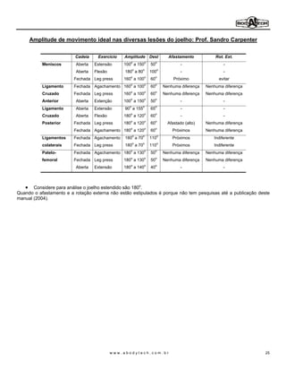 Amplitude de movimento ideal nas diversas lesões do joelho: Prof. Sandro Carpenter

                         Cadeia     Exercicio    Amplitude      Desl        Afastamento           Rot. Ext.
                                                   o        o        o
           Meniscos       Aberta   Estensão     100 a 150       50                 -                  -
                                                       o    o         o
                          Aberta   Flexão        180 a 80       100                -                  -
                                                   o        o        o
                         Fechada Leg press      160 a 100       60             Próximo              evitar
                                                   o        o        o
           Ligamento     Fechada Agachamento 160 a 100          60        Nenhuma diferença   Nenhuma diferença
                                                   o        o        o
           Cruzado       Fechada Leg press      160 a 100       60        Nenhuma diferença   Nenhuma diferença
                                                   o        o        o
           Anterior       Aberta   Extenção     100 a 150       50                 -                  -
                                                   o        o        o
           Ligamento      Aberta   Extensão      90 a 155       65                 -                  -
                                                   o        o        o
           Cruzado        Aberta   Flexão       180 a 120       60                 -                  -
                                                   o        o        o
           Posterior     Fechada Leg press      180 a 120       60          Afastado (alto)   Nenhuma diferença
                                                   o        o        o
                         Fechada Agachamento 180 a 120          60            Próximos        Nenhuma diferença
                                                       o    o         o
           Ligamentos    Fechada Agachamento     180 a 70       110           Próximos           Indiferente
                                                       o    o         o
           colaterais    Fechada Leg press       180 a 70       110           Próximos           Indiferente
                                                   o        o        o
           Patelo-       Fechada Agachamento 180 a 130          50        Nenhuma diferença   Nenhuma diferença
                                                   o        o        o
           femoral       Fechada Leg press      180 a 130       50        Nenhuma diferença   Nenhuma diferença
                                                   o        o        o
                          Aberta   Extensão     180 a 140       40                 -                  -



       Considere para análise o joelho estendido são 180o.
Quando o afastamento e a rotação externa não estão estipulados é porque não tem pesquisas até a publicação deste
manual (2004).




                                            www.abodytech.com.br                                                  25
 