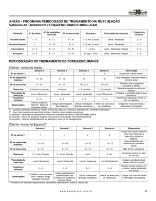 ANEXO - PROGRAMA PERIODIZADO DE TREINAMENTO NA MUSCULAÇÃO
Variáveis do Treinamento FORÇA/ENDURANCE MUSCULAR

                                                     N° de repetições                                                                                                                      Freqüência
    Variáveis        N° de séries                                               N° de exercícios                   Descanso                       Velocidade de execução
                                                         máximas                                                                                                                            semanal

 Iniciante adulto       1       3                         8   12                          6   10          1        2 min. Circuito                         Lenta / Moderada                    2   4

Iniciante Especial          1                            10   15                          6   8           2        3 min. Circuito                         Lenta / Moderada                    2-3

  Intermediário         2       4                         6   12                          8   12                       1    3 min.                Lenta / Moderada / Rápida                    3   5

   Avançado             3       6                         4   15                          6   12              30 seg.           3 min             Lenta / Moderada / Rápida                    2-6


PERIODIZAÇÃO DO TREINAMENTO DE FORÇA/ENDURANCE

Cliente - Iniciante Adulto
                            Semana 1                               Semana 2                             Semana 3                            Semana 4                               Observação
  N° de séries 1*              1                                      2                                    2                                   3                           Iniciar com volume menor.
 N° de repetições                                                                                                                                                       Usar repetições máximas desde a
                                8           12                         8     12                               10                                  10
     máximas                                                                                                                                                                     primeira série.
                                                                                                                                                                          * Dividir ou não o programa.
 N° de exercícios               6           10                         6     10                         10* a 12                            10* a 12
                                                                                                                                                                               Consultar o cliente.
                                                                                                                                                                         Descanso passivo ou ativo em
    Descanso          2 minutos ou circuito                        2 minutos                        1    2 minutos                      1    2 minutos
                                                                                                                                                                                     circuito.
  Velocidade de                                                                                                                                                         Enfatizar a amplitude ideal e fase
                       Lenta / Moderada                        Lenta / Moderada                    Lenta / Moderada                  Lenta / Moderada
    execução                                                                                                                                                                        excêntrica .
   Freqüência                                                                                                                                                           Aderência X resultado. Dividir ou
                                    2       4                           2       4                         3        4                          3        4
     semanal                                                                                                                                                                    não o programa.
                        Orientar programa.
                                               Chegar aprendizagem Utilizar orientações Alterar os exercícios                                                             Chegar dor muscular tardia e
   Observações          Client 2*. Marcar 3
                                                   das variáveis.        técnicas complexas.  se necessário.                                                                motivação no programa.
                         consultas iniciais.
1* - Clientes com baixa aderência, manter 1 série para até 2 a 3 meses ou eternamente. Aumentar intensidade.
2* - Usar mais máquinas e exercícios simples ; orientar outras aulas e programas.
1a consulta Montagem do programa e revisão da avaliação funcional. Experimentação prática.
2a consulta Rever as dúvidas e explicar exercícios de musculação mais detalhadamente.
3a consulta Orientar detalhadamente os aeróbios ( todos ) e os alongamentos.

Cliente - Iniciante Especial*
                                Semana 1                                Semana 2                              Semana 3                             Semana 4                          Observação
                                                                                                                                                                             Iniciar com volume menor e
                                                                                                                                                                                usar mais máquinas e
  N° de séries 1*                           1                                    1                                     2                                       2
                                                                                                                                                                                 exercícios simples e
                                                                                                                                                                                       seguros.
                                                                                                                                                                                 Usar repetições sub-
 N° de repetições
                                    10          15                          10       15                        10          12                          10 - 12                  máximas nas primeiras
     máximas
                                                                                                                                                                                        séries.
 N° de exercícios                   6           10                          6        10                        6           10                          6           10          Não dividir o programa.

                                                                                                                                                                              Descanso passivo ou ativo
    Descanso            2       3 min. Circuito                    2    3 min. Circuito                            2 min                                   2 min
                                                                                                                                                                                    em circuito.

  Velocidade de                                                                                                                                                                Avaliar a amplitude ideal,
                         Lenta / Moderada                          Lenta / Moderada                     Lenta / Moderada                     Lenta / Moderada
    execução                                                                                                                                                                   avaliar a técnica correta.
                                                                                                                                                                             Manter contato regular com
   Freqüência
                                        2       3                            2       3                             2- 3                                    3       4         o cliente, avaliar aderência
    semanal
                                                                                                                                                                                     nos treinos.
                                                Avaliar adaptações e
                     Trabalhar conjuntamente
                                                 aprendizagem das         Utilizar orientações                                              Alterar os exercícios            Chegar dor muscular tardia
   Observações         com o médico. Exigir
                                               variáveis do programa.    técnicas complexas.                                                   se necessário.                e motivação no programa.
                       avaliação funcional.
                                                   Orientar Client.
* Portadores de doenças degenerativas, obesidade, sedentarismo extremo, idosos, etc.



                                                                        www.abodytech.com.br                                                                                                             61
 