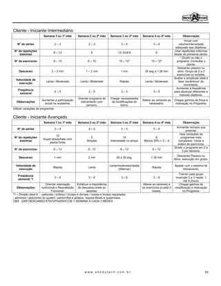 Cliente - Iniciante Intermediário
                        Semana 1 ou 1º mês         Semana 2 ou 2º mês        Semana 3 ou 3º mês     Semana 4 ou 4º mês              Observação
                                                                                                                                      Iniciar com
   N° de séries                   2    3                     2       3               3      4               3       4             volume/intensidade
                                                                                                                               adequado aos objetivos.
 N° de repetições                                                                                                             Usar repetições máximas
                                  8    12                        8                 12-10-8-6                    6
     máximas                                                                                                                  desde as primeiras séries.
                                                                                                                                   * Dividir ou não o
 N° de exercícios                 8    10                    8       10            10    12*               10       12*         programa. Consultar o
                                                                                                                                         cliente.
                                                                                                                                Descanso passivo ou
    Descanso                  2       3 min              1       2 min               1 min            30 seg a 1:30 min          ativo. Grupo de 2 a 3
                                                                                                                                exercícios ou simples.
                                                                                                                              Avaliar a amplitude ideal e
  Velocidade de
                          Lenta / Moderada           Lenta / Moderada               Rápida            Lenta / Moderada           fase excêntrica do
    execução
                                                                                                                                      movimento.
                                                                                                                                Aumentar a freqüência
   Freqüência
                                  2    5                     2       5               3      5               3       5         para alcançar diferentes e
    semanal
                                                                                                                                   maiores objetivos.
                                                   Orientar programa de      Chegar necessidades
                      Aumentar a participação                                                       Alterar as variáveis se   Chegar ganhos de força e
  Observações                                        treinamento com          de modificações do
                        social na academia.                                                               necessário.         motivação no Programa.
                                                          parceiro.                 treino.
Utilizar variações de programas.


Cliente - Iniciante Avançado
                        Semana 1 ou 1º mês         Semana 2 ou 2º mês        Semana 3 ou 3º mês     Semana 4 ou 4º mês              Observação
                                                                                                                               Aumentar sempre que
   N° de séries                   3    4                     4       5               4      5               5       6
                                                                                                                                        possível.
                                                                                                                                  Usar variações de
                                 12
 N° de repetições                                            5                        15                    8                      programas mais
                       Super stress/help com
     máximas                                              Simples            Intensidade no tempo    Menos 20% + 2        4      complexos. Variar a
                           pesos livres
                                                                                                                                ordem de exercícios.
                                                                                                                              Dividir o programa em 2 a
 N° de exercícios                 6    12                    6 - 12                 6    12                 6       12
                                                                                                                                    3 por semana.
                                                                                                                                 Descanso Passivo ou
    Descanso                      1 min                      2 min               20 a 30 seg.              1:30 min
                                                                                                                              Ativo, execução em grupo.

  Velocidade de                                                             Lenta/moderada/rápida                             Ajustar com o sistema de
                               Rápida                        Lenta                                         Rápida
    execução                                                                      (Alternar)                                        treinamento.
                                                                                                                                Treinar cada grupo
   Freqüência
                                  3    6                     3       6               3      6               3       6         muscular 2 a 3 vezes. 1
   semanal *1
                                                                                                                                    vez é pouco.
                         Orientar orientação        Enfatizar a importância                          Alterar as variáveis e     Chegar ganhos de
  Observações         nutricional e Reavaliação do descanso entre as                                os exercícios a cada 3    modificação e motivação
                              Funcional.                    sessões.                                        meses.                 no Programa.
*1 Divisão ideal é : - peitorais / ombros / tríceps e dorsais / costas e bíceps separados
- adutores / abdutores do quadril / panturrilha e glúteos, ísquios-tibiais e quadríceps.
OBS : DAR DESCANSO ATIVO/PASSIVO DE 1 SEMANA A CADA 3 MESES




                                                        www.abodytech.com.br                                                                          62
 