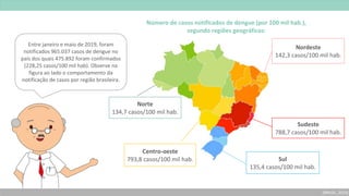 Entre janeiro e maio de 2019, foram
notificados 965.037 casos de dengue no
país dos quais 475.892 foram confirmados
(228,25 casos/100 mil hab). Observe na
figura ao lado o comportamento da
notificação de casos por região brasileira.
Centro-oeste
793,8 casos/100 mil hab. Sul
135,4 casos/100 mil hab.
Nordeste
142,3 casos/100 mil hab.
Sudeste
788,7 casos/100 mil hab.
Norte
134,7 casos/100 mil hab.
Número de casos notificados de dengue (por 100 mil hab.),
segundo regiões geográficas:
(BRASIL, 2019)
 