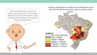 (BRASIL, 2019 )
84,6% das notificações de casos de
dengue concentram-se em oito estados:
Mato Grosso do Sul, Minas Gerais, Goiás,
São Paulo, Rio de Janeiro, Paraná, Mato
Grosso e Espírito Santo.
Sem casos notificados
0,00 –I 200,00
200,00 –I 600,00
600,00—I 1.000,00
1.000,00—I 2.000,00
2.000,00—I 5.539,11
Incidência
Observe a distribuição da incidência de notificação de casos
(por 100 mil hab) de dengue por região de saúde na figura
abaixo:
 