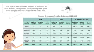 (BRASIL, 2019)
Outro aspecto preocupante é o aumento da ocorrência de
sinais de alerta, casos graves e óbitos por dengue em quase
todas as regiões e no Brasil no período de 2018 a 2019.
2018 2019 % Diferença 2018-2019
REGIÃO
SINAIS DE
ALERTA
DENGUE
GRAVE
ÓBITO
SINAIS DE
ALERTA
DENGUE
GRAVE
ÓBITO
SINAIS DE
ALERTA
DENGUE
GRAVE
ÓBITO
NORTE 52 11 2 336 21 4 546,2 90,9 100,0
NORDESTE 363 51 23 548 62 22 51,0 21,6 -4,3
SUDESTE 288 40 18 4431 343 188 1438,5 757,5 944,4
SUL 15 2 2 265 27 14 1666,7 1250,0 600,0
CENTRO
OESTE
1723 103 54 1950 138 67 13,2 34,0 24,1
BRASIL 2441 207 99 7530 591 295 208,5 185,5 198,0
Número de casos confirmados de dengue, 2018-2019
 