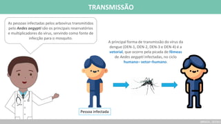 TRANSMISSÃO
As pessoas infectadas pelos arbovírus transmitidos
pelo Aedes aegypti são os principais reservatórios
e multiplicadores do vírus, servindo como fonte de
infecção para o mosquito.
(BRASIL, 2019c)
A principal forma de transmissão do vírus da
dengue (DEN-1, DEN-2, DEN-3 e DEN-4) é a
vetorial, que ocorre pela picada de fêmeas
de Aedes aegypti infectadas, no ciclo
humano– vetor–humano.
Pessoa infectada
 