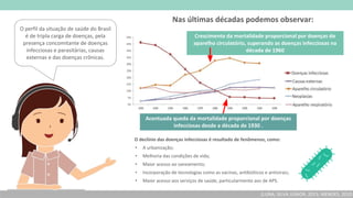(LUNA; SILVA JÚNIOR, 2013; MENDES, 2010
O perfil da situação de saúde do Brasil
é de tripla carga de doenças, pela
presença concomitante de doenças
infecciosas e parasitárias, causas
externas e das doenças crônicas.
Crescimento da mortalidade proporcional por doenças do
aparelho circulatório, superando as doenças infecciosas na
década de 1960
Acentuada queda da mortalidade proporcional por doenças
infecciosas desde a década de 1930 .
Nas últimas décadas podemos observar:
O declínio das doenças infecciosas é resultado de fenômenos, como:
• A urbanização;
• Melhoria das condições de vida;
• Maior acesso ao saneamento;
• Incorporação de tecnologias como as vacinas, antibióticos e antivirais;
• Maior acesso aos serviços de saúde, particularmente aos de APS.
 