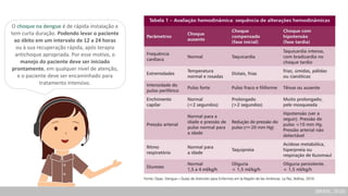 O choque na dengue é de rápida instalação e
tem curta duração. Podendo levar o paciente
ao óbito em um intervalo de 12 a 24 horas
ou à sua recuperação rápida, após terapia
antichoque apropriada. Por esse motivo, o
manejo do paciente deve ser iniciado
prontamente, em qualquer nível de atenção,
e o paciente deve ser encaminhado para
tratamento intensivo.
(BRASIL, 2016)
 