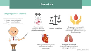 Síndrome da angústia
respiratória, pneumonites e
sobrecargas de volume
Dengue grave – choque:
O choque prolongado pode
levar a complicações:
Acidose metabólica
Hipoperfusão e
comprometimento
progressivo de órgãos
Coagulação intravascular
disseminada, podendo levar a
hemorragias graves e diminuição
do hematócrito
Alterações cardíacas graves
(insuficiência cardíaca e
miocardite)
(BRASIL, 2016; 2019)
Fase crítica
 