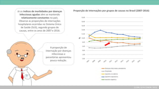 Já os índices de morbidades por doenças
infecciosas agudas vêm se mantendo
relativamente constantes no país.
Observe as proporções de internações
hospitalares ocorridas no Sistema Único
de Saúde (SUS), segundo grupos de
causas, entre os anos de 2007 e 2016:
Proporção de internações por grupos de causas no Brasil (2007-2016)
(LUNA; SILVA JÚNIOR, 2013)
A proporção de
internação por doenças
infecciosas e
parasitárias apresentou
pouca redução.
 