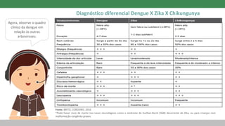 Diagnóstico diferencial Dengue X Zika X Chikungunya
Fonte: BRITO; CORDEIRO, 2016
*Pode haver risco de morte nos casos neurológicos como a síndrome de Guillian-Barré (SGB) decorrente de Zika, ou para crianças com
malformação congênita graves.
(BRASIL, 2019)
Agora, observe o quadro
clínico da dengue em
relação às outras
arboviroses:
 