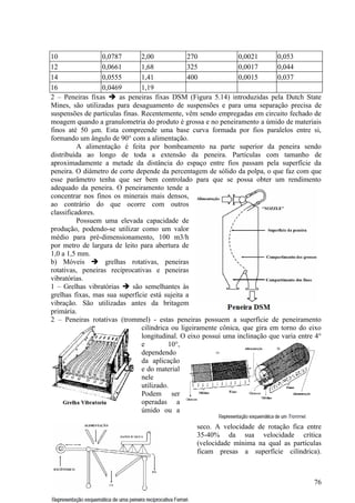 10                0,0787        2,00            270              0,0021       0,053
12                0,0661        1,68            325              0,0017       0,044
14                0,0555        1,41            400              0,0015       0,037
16                0,0469        1,19
2 – Peneiras fixas  as peneiras fixas DSM (Figura 5.14) introduzidas pela Dutch State
Mines, são utilizadas para desaguamento de suspensões e para uma separação precisa de
suspensões de partículas finas. Recentemente, vêm sendo empregadas em circuito fechado de
moagem quando a granulometria do produto é grossa e no peneiramento a úmido de materiais
finos até 50 μm. Esta compreende uma base curva formada por fios paralelos entre si,
formando um ângulo de 90° com a alimentação.
          A alimentação é feita por bombeamento na parte superior da peneira sendo
distribuída ao longo de toda a extensão da peneira. Partículas com tamanho de
aproximadamente a metade da distância do espaço entre fios passam pela superfície da
peneira. O diâmetro de corte depende da percentagem de sólido da polpa, o que faz com que
esse parâmetro tenha que ser bem controlado para que se possa obter um rendimento
adequado da peneira. O peneiramento tende a
concentrar nos finos os minerais mais densos,
ao contrário do que ocorre com outros
classificadores.
          Possuem uma elevada capacidade de
produção, podendo-se utilizar como um valor
médio para pré-dimensionamento, 100 m3/h
por metro de largura de leito para abertura de
1,0 a 1,5 mm.
b) Móveis  grelhas rotativas, peneiras
rotativas, peneiras reciprocativas e peneiras
vibratórias.
1 – Grelhas vibratórias  são semelhantes às
grelhas fixas, mas sua superfície está sujeita a
vibração. São utilizadas antes da britagem
primária.
2 – Peneiras rotativas (trommel) - estas peneiras possuem a superfície de peneiramento
                                cilíndrica ou ligeiramente cônica, que gira em torno do eixo
                                longitudinal. O eixo possui uma inclinação que varia entre 4°
                                e         10°,
                                dependendo
                                da aplicação
                                e do material
                                nele
                                utilizado.
                                Podem ser
                                operadas a
                                úmido ou a

                                                  seco. A velocidade de rotação fica entre
                                                  35-40% da sua velocidade crítica
                                                  (velocidade mínima na qual as partículas
                                                  ficam presas a superfície cilíndrica).



                                                                                          76
 