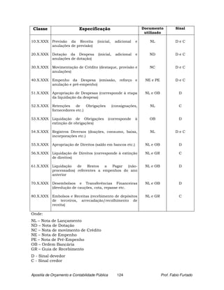 Classe                     Especificação                            Documento          Sinal
                                                                      utilizado

10.X.XXX    Previsão da Receita       (inicial,     adicional    e      NL              DeC
            anulações de previsão)

20.X.XXX    Dotação da Despesa         (inicial,     adicional   e      ND              DeC
            anulações de dotação)

30.X.XXX    Movimentação de Crédito (destaque, provisão e               NC              DeC
            anulações)

40.X.XXX    Empenho da Despesa (emissão, reforço e                    NE e PE           DeC
            anulação e pré-empenho)

51.X.XXX    Apropriação de Despesas (corresponde à etapa              NL e OB             D
            da liquidação da despesa)

52.X.XXX    Retenções    de    Obrigações          (consignações,       NL                C
            fornecedores etc.)

53.X.XXX    Liquidação de Obrigações            (corresponde     à      OB                D
            extinção de obrigações)

54.X.XXX    Registros Diversos (doações, consumo, baixa,                NL              DeC
            incorporações etc.)

55.X.XXX    Apropriação de Direitos (saldo em bancos etc.)            NL e OB             D

56.X.XXX    Liquidação de Direitos (corresponde à extinção            NL e GR             C
            de direitos)

61.X.XXX    Liquidação   de    Restos  a  Pagar  (não-                NL e OB             D
            processados) referentes a empenhos do ano
            anterior

70.X.XXX    Desembolsos e Transferências Financeiras                  NL e OB             D
            (devolução de cauções, cota, repasse etc.

80.X.XXX    Embolsos e Receitas (recebimento de depósitos             NL e GR             C
            de terceiros, arrecadação/recolhimento de
            receita)

Onde:
NL – Nota de Lançamento
ND – Nota de Dotação
NC – Nota de movimento de Crédito
NE – Nota de Empenho
PE – Nota de Pré-Empenho
OB – Ordem Bancária
GR – Guia de Recebimento
D - Sinal devedor
C - Sinal credor


Apostila de Orçamento e Contabilidade Pública         124                       Prof. Fabio Furtado
 