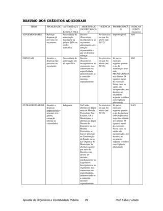 RESUMO DOS CRÉDITOS ADICIONAIS
      TIPOS        FINALIDADE         AUTORIZAÇÃ         ABERTURA E         VIGÊNCIA       PRORROGAÇÃ      INDICAR
                                              O        INCORPORAÇÃ                              O           FONTE
                                     LEGISLATIVA                O                                          (recursos)
SUPLEMENTARES      Reforçar          Necessidade de    Decreto              No exercício Improrrogável.   SIM
                   despesas já       autorização       (Executivo):         em que foi
                   previstas no      legislativa na    incorporam-se ao     aberto (até
                   orçamento.        própria LOA ou    orçamento            31/12).
                                     em lei            adicionando-se à
                                     específica.       dotação
                                                       orçamentária a
                                                       que se destinou
                                                       reforçar.
ESPECIAIS          Atender a         Necessidade de    Decreto              No exercício Só para o          SIM
                   despesas não      autorização em    (Executivo):         em que foi   exercício
                   previstas no      lei específica.   incorporam-se ao     aberto (até  seguinte quando
                   orçamento.                          orçamento, mas       31/12).      o ato de
                                                       conservam sua                     autorização tiver
                                                       especificidade                    sido
                                                       demonstrando-se                   PROMULGADO
                                                       a conta dos                       nos últimos 04
                                                       mesmos,                           (quatro) meses
                                                       separadamente.                    do exercício.
                                                                                         Nesse caso, os
                                                                                         saldos são
                                                                                         incorporados, por
                                                                                         decreto, ao
                                                                                         orçamento
                                                                                         seguinte (créditos
                                                                                         com vigência
                                                                                         plurianual).
EXTRAORDINÁRIOS    Atender a         Independe         Na União,            No exercício Só para o          NÃO
                   despesas                            abertura se dá por   em que foi   exercício
                   imprevisíveis e                     meio de Medida       aberto (até  seguinte quando
                   urgentes (ex:.                      Provisória; Nos      31/12).      o ato de abertura
                   guerra,                             Estados, DF e                     (MP ou Decreto)
                   comoção                             Municípios, a                     tiver sido editado
                   interna ou                          abertura se dá por                nos últimos 04
                   calamidade).                        Decreto do                        (quatro) meses
                                                       Executivo ou por                  do exercício.
                                                       Medida                            Nesse caso, os
                                                       Provisória, se                    saldos são
                                                       houver previsão                   incorporados, por
                                                       na Constituição                   decreto, ao
                                                       do Estado ou na                   orçamento
                                                       Lei Orgânica do                   seguinte (créditos
                                                       Município. Se                     com vigência
                                                       abertura ocorrer                  plurianual).
                                                       por meio de
                                                       Decreto, este
                                                       deverá ser
                                                       enviado
                                                       imediatamente ao
                                                       Legislativo.
                                                       Incorporam-se ao
                                                       orçamento, mas
                                                       conservam sua
                                                       especificidade,
                                                       demonstrando-se
                                                       a conta dos
                                                       mesmos
                                                       separadamente.




Apostila de Orçamento e Contabilidade Pública               29                              Prof. Fabio Furtado
 
