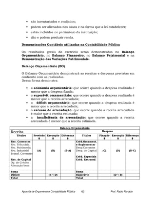 •   são inventariados e avaliados;
              •   podem ser alienados nos casos e na forma que a lei estabelecer;
              •   estão incluídos no patrimônio da instituição;
              •   dão e podem produzir renda.

          Demonstrações Contábeis utilizadas na Contabilidade Pública

          Os resultados gerais do exercício serão demonstrados no Balanço
          Orçamentário, no Balanço Financeiro, no Balanço Patrimonial e na
          Demonstração das Variações Patrimoniais.

          Balanço Orçamentário (BO)

          O Balanço Orçamentário demonstrará as receitas e despesas previstas em
          confronto com as realizadas.
          Dessa forma demonstra:

              •   a economia orçamentária: que ocorre quando a despesa realizada é
                  menor que a despesa fixada;
              •   o superávit orçamentário: que ocorre quando a despesa realizada é
                  menor que a receita arrecadada;
              •   o déficit orçamentário: que ocorre quando a despesa realizada é
                  maior que a receita arrecadada;
              •   o excesso de arrecadação: que ocorre quando a receita arrecadada
                  é maior que a receita estimada;
              •   a insuficiência de arrecadação: que ocorre quando a receita
                  arrecadada é menor que a receita estimada.

                                          Balanço Orçamentário
Receita                                                                       Despesa
    Títulos         Previsão Execução Diferença               Títulos        Fixação Execução Diferença
                       $        $         $                                     $       $         $
Rec. Correntes                                            Créd.Orçament.
Rec. Tributária                                           e Suplementar
Rec. Patrimonial                                          Desp.Correntes
Rec. Industrial        (A)        (B)         (B-A)       Desp. de Capital     (C)        (D)        (D-C)
Transf. Correntes
                                                          Créd. Especiais
Rec. de Capital                                           Créd. Extraord.
Op. de Crédito
Alienação bens

Soma                                                      Soma
Déficit                         (B < D)                   Superávit                     (D < B)
Total                                                     Total




          Apostila de Orçamento e Contabilidade Pública       63                     Prof. Fabio Furtado
 