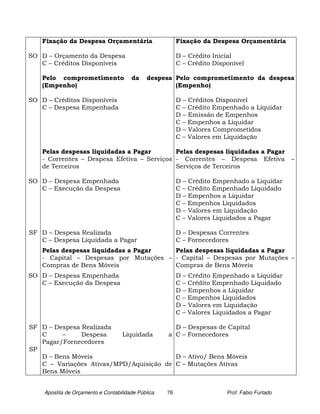 Fixação da Despesa Orçamentária                      Fixação da Despesa Orçamentária

SO D – Orçamento da Despesa                              D – Crédito Inicial
   C – Créditos Disponíveis                              C – Crédito Disponível

    Pelo comprometimento               da    despesa Pelo comprometimento da despesa
    (Empenho)                                        (Empenho)

SO D – Créditos Disponíveis                              D – Créditos Disponível
   C – Despesa Empenhada                                 C – Crédito Empenhado a Liquidar
                                                         D – Emissão de Empenhos
                                                         C – Empenhos a Liquidar
                                                         D – Valores Comprometidos
                                                         C – Valores em Liquidação

    Pelas despesas liquidadas a Pagar        Pelas despesas liquidadas a Pagar
    - Correntes – Despesa Efetiva – Serviços - Correntes – Despesa Efetiva                     –
    de Terceiros                             Serviços de Terceiros

SO D – Despesa Empenhada                                 D – Crédito Empenhado a Liquidar
   C – Execução da Despesa                               C – Crédito Empenhado Liquidado
                                                         D – Empenhos a Liquidar
                                                         C – Empenhos Liquidados
                                                         D – Valores em Liquidação
                                                         C – Valores Liquidados a Pagar

SF D – Despesa Realizada                                 D – Despesas Correntes
   C – Despesa Liquidada a Pagar                         C – Fornecedores
    Pelas despesas liquidadas a Pagar   Pelas despesas liquidadas a Pagar
    - Capital – Despesas por Mutações – - Capital – Despesas por Mutações –
    Compras de Bens Móveis              Compras de Bens Móveis
SO D – Despesa Empenhada                                 D – Crédito Empenhado a Liquidar
   C – Execução da Despesa                               C – Crédito Empenhado Liquidado
                                                         D – Empenhos a Liquidar
                                                         C – Empenhos Liquidados
                                                         D – Valores em Liquidação
                                                         C – Valores Liquidados a Pagar

SF D – Despesa Realizada                                 D – Despesas de Capital
   C     –     Despesa    Liquidada    a                 C – Fornecedores
   Pagar/Fornecedores
SP
   D – Bens Móveis                                       D – Ativo/ Bens Móveis
   C – Variações Ativas/MPD/Aquisição de                 C – Mutações Ativas
   Bens Móveis


    Apostila de Orçamento e Contabilidade Pública   76                   Prof. Fabio Furtado
 
