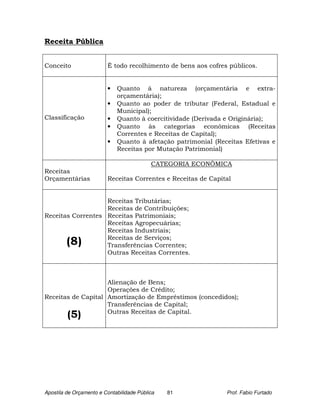 Receita Pública


Conceito                 É todo recolhimento de bens aos cofres públicos.


                         •   Quanto à natureza (orçamentária e extra-
                             orçamentária);
                         •   Quanto ao poder de tributar (Federal, Estadual e
                             Municipal);
Classificação            •   Quanto à coercitividade (Derivada e Originária);
                         •   Quanto às categorias econômicas (Receitas
                             Correntes e Receitas de Capital);
                         •   Quanto à afetação patrimonial (Receitas Efetivas e
                             Receitas por Mutação Patrimonial)

                                           CATEGORIA ECONÔMICA
Receitas
Orçamentárias            Receitas Correntes e Receitas de Capital


                   Receitas Tributárias;
                   Receitas de Contribuições;
Receitas Correntes Receitas Patrimoniais;
                   Receitas Agropecuárias;
                   Receitas Industriais;
                   Receitas de Serviços;
         (8)       Transferências Correntes;
                   Outras Receitas Correntes.



                    Alienação de Bens;
                    Operações de Crédito;
Receitas de Capital Amortização de Empréstimos (concedidos);
                    Transferências de Capital;
                    Outras Receitas de Capital.
         (5)




Apostila de Orçamento e Contabilidade Pública   81             Prof. Fabio Furtado
 