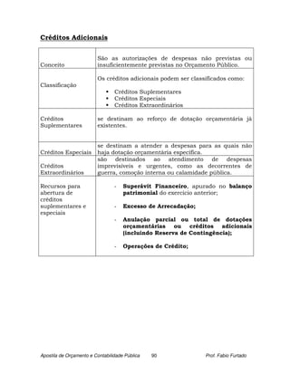 Créditos Adicionais


                         São as autorizações de despesas não previstas ou
Conceito                 insuficientemente previstas no Orçamento Público.

                         Os créditos adicionais podem ser classificados como:
Classificação
                                 Créditos Suplementares
                                 Créditos Especiais
                                 Créditos Extraordinários

Créditos                 se destinam ao reforço de dotação orçamentária já
Suplementares            existentes.


                         se destinam a atender a despesas para as quais não
Créditos Especiais       haja dotação orçamentária específica.
                         são destinados ao atendimento de despesas
Créditos                 imprevisíveis e urgentes, como as decorrentes de
Extraordinários          guerra, comoção interna ou calamidade pública.

Recursos para                    -   Superávit Financeiro, apurado no balanço
abertura de                          patrimonial do exercício anterior;
créditos
suplementares e                  -   Excesso de Arrecadação;
especiais
                                 -   Anulação parcial ou total de dotações
                                     orçamentárias ou créditos adicionais
                                     (incluindo Reserva de Contingência);

                                 -   Operações de Crédito;




Apostila de Orçamento e Contabilidade Pública   90             Prof. Fabio Furtado
 