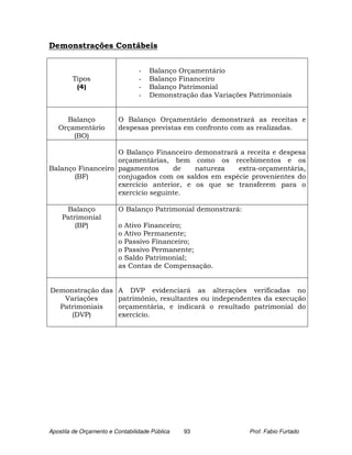 Demonstrações Contábeis


                                 -   Balanço Orçamentário
        Tipos                    -   Balanço Financeiro
         (4)                     -   Balanço Patrimonial
                                 -   Demonstração das Variações Patrimoniais


     Balanço             O Balanço Orçamentário demonstrará as receitas e
   Orçamentário          despesas previstas em confronto com as realizadas.
       (BO)

                   O Balanço Financeiro demonstrará a receita e despesa
                   orçamentárias, bem como os recebimentos e os
Balanço Financeiro pagamentos      de    natureza  extra-orçamentária,
       (BF)        conjugados com os saldos em espécie provenientes do
                   exercício anterior, e os que se transferem para o
                   exercício seguinte.

     Balanço             O Balanço Patrimonial demonstrará:
    Patrimonial
        (BP)             o Ativo Financeiro;
                         o Ativo Permanente;
                         o Passivo Financeiro;
                         o Passivo Permanente;
                         o Saldo Patrimonial;
                         as Contas de Compensação.


Demonstração das         A DVP evidenciará as alterações verificadas no
   Variações             patrimônio, resultantes ou independentes da execução
  Patrimoniais           orçamentária, e indicará o resultado patrimonial do
     (DVP)               exercício.




Apostila de Orçamento e Contabilidade Pública   93              Prof. Fabio Furtado
 