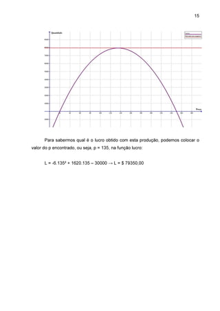 15

Para sabermos qual é o lucro obtido com esta produção, podemos colocar o
valor do p encontrado, ou seja, p = 135, na função lucro:
L = -6.135² + 1620.135 – 30000 → L = $ 79350,00

 