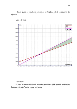 28

- Sendo iguais os resultados em ambas as funções, este é nosso ponto de
equilíbrio.
Veja o Gráfico:

Lembrando:
- A partir do ponto de equilíbrio, a diferença entre as curvas geradas pela função
Custos e a função Receita é igual aos lucros.

 
