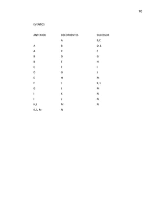 70

EVENTOS

ANTERIOR

DECORRENTES

SUCESSOR

A

B,C

A

B

D, E

A

C

F

B

D

G

B

E

H

C

F

I

D

G

J

E

H

M

F

I

K, L

G

J

M

I

K

N

I

L

N

H,J

M

N

K, L, M

N

 