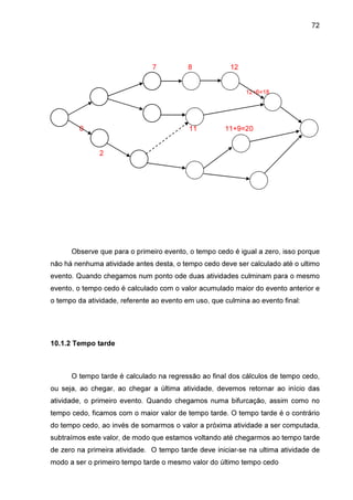 72

7

8

4

12

12+6=18

20
6
0

11

11+9=20

2

Observe que para o primeiro evento, o tempo cedo é igual a zero, isso porque
não há nenhuma atividade antes desta, o tempo cedo deve ser calculado até o ultimo
evento. Quando chegamos num ponto ode duas atividades culminam para o mesmo
evento, o tempo cedo é calculado com o valor acumulado maior do evento anterior e
o tempo da atividade, referente ao evento em uso, que culmina ao evento final:

10.1.2 Tempo tarde

O tempo tarde é calculado na regressão ao final dos cálculos de tempo cedo,
ou seja, ao chegar, ao chegar a última atividade, devemos retornar ao início das
atividade, o primeiro evento. Quando chegamos numa bifurcação, assim como no
tempo cedo, ficamos com o maior valor de tempo tarde. O tempo tarde é o contrário
do tempo cedo, ao invés de somarmos o valor a próxima atividade a ser computada,
subtraímos este valor, de modo que estamos voltando até chegarmos ao tempo tarde
de zero na primeira atividade. O tempo tarde deve iniciar-se na ultima atividade de
modo a ser o primeiro tempo tarde o mesmo valor do último tempo cedo

 