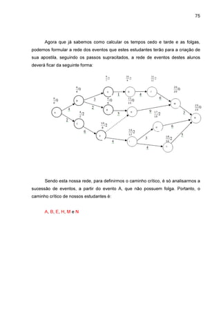 75

Agora que já sabemos como calcular os tempos cedo e tarde e as folgas,
podemos formular a rede dos eventos que estes estudantes terão para a criação de
sua apostila, seguindo os passos supracitados, a rede de eventos destes alunos
deverá ficar da seguinte forma:

Sendo esta nossa rede, para definirmos o caminho crítico, é só analisarmos a
sucessão de eventos, a partir do evento A, que não possuem folga. Portanto, o
caminho crítico de nossos estudantes é:
A, B, E, H, M e N

 