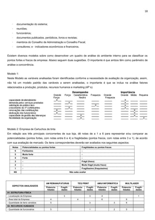 18
· documentação do sistema;
· reuniões;
· funcionários;
· documentos publicados, periódicos, livros e revistas;
· membros do Conselho de Administração e Conselho Fiscal;
· consultores; e · indicadores econômicos e financeiros.
Existem diversos modelos sobre como desenvolver um quadro de análise do ambiente interno para se classificar os
pontos fortes e fracos da empresa. Abaixo seguem duas sugestões. O importante é que ambos têm como parâmetro de
análise a concorrência.
Modelo 1:
Neste Modelo as variáveis analisadas foram identificadas conforme a necessidade de avaliação da organização, assim,
não há um modelo padrão das variáveis a serem analisadas, o importante é que se inclua na análise fatores
relacionados a produção, produtos, recursos humanos e marketing (4P´s).
Modelo 2: Empresa de Cartuchos de tinta
Em relação aos três principais concorrentes de sua loja, dê notas de a 1 a 6 para representar e/ou comparar as
potencialidades (pontos fortes, com notas entre 6 e 4) e fragilidades (pontos fracos, com notas entre 3 e 1), de acordo
com sua avaliação de mercado. Os itens correspondentes deverão ser avaliados nos seguintes aspectos:
Notas Potencialidades ou pontos fortes Fragilidades ou pontos fracos
6 Fortíssimo -
5 Muito forte -
4 Forte -
3 - Frágil (fraco)
2 - Muito frágil (muito fraco)
1 - Fragilíssimo (fraquíssimo)
NS Não sabe avaliar
ASPECTOS ANALISADOS
AM REMANUFATURAS TEQ PRINT AMUI INFORMÁTICA MULTILASER
Potencia-
lidades
Fragili-
dades
Potencia-
lidades
Fragili-
dades
Potencia-
lidades
Fragili-
dades
Potencia-
lidades
Fragili-
dades
01. ESTRUTURA FÍSICA
- Localização da Empresa 3 3 4 1
- Área total da Empresa 4 4 6 6
- Quantidade de itens vendidos 5 3 3 6
02. RECURSOS HUMANOS
- Quantidade de funcionários 5 1 2 5
 