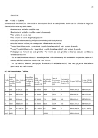 29
abandonar.
4.3.5 Como se elabora
A matriz deve ser construída com dados do desempenho anual de cada produto, dentro de sua Unidade de Negócios.
São necessários os seguintes dados:
· Quantidade de unidades vendidas hoje
· Quantidade de unidades vendidas no período passado
· Valor unitário de venda hoje
· Valor unitário de venda do período passado
· Participação de mercado do principal concorrente (para cada produto)
· De posse dessas informações os seguintes valores serão calculados:
· Vendas Hoje (faturamento) = quantidade vendida de cada produto X valor unitário de venda
· Vendas Passado (faturamento) = quantidade vendida de cada produto X valor unitário de venda
· Participação de mercado de cada produto = % vendida de cada produto no total de produtos vendidos na
Unidade de Negócios
· Taxa de crescimento de mercado = a diferença entre o faturamento hoje e o faturamento do passado, vezes 100,
dividido pelo faturamento do passado de cada produto.
·· Taxa de mercado relativa= participação de mercado da empresa dividido pela participação de mercado do
concorrente, em cada produto
4.3.6 Construindo o Gráfico
Produ
to
Quantida
de de
Unidades
Vendidas
Hoje
Valor Unitário
Hoje ($)
Quantidade
de Unidades
Vendidas do
Período
Passado
Valor
Unitário do
Período
Passado ($)
Participação
de Mercado
(%)
Taxa de
Crescimento
do Mercado
(%)
Participação
de Mercado
Relativa (%)
Vendas (R$) Hoje
Vendas (R$) do
Período Passado
A 500 R$ 200,00 600 R$ 160,00 17,54 4,17 9 R$ 100.000,00 R$ 96.000,00
B 400 R$ 200,00 400 R$ 180,00 14,04 11,11 1 R$ 80.000,00 R$ 72.000,00
C 220 R$ 300,00 300 R$ 180,00 7,72 22,22 0,2 R$ 66.000,00 R$ 54.000,00
D 1500 R$ 100,00 500 R$ 180,00 52,63 66,67 3,7 R$ 150.000,00 R$ 90.000,00
E 230 R$ 1.000,00 201 R$ 1.000,00 8,07 14,43 7 R$ 230.000,00 R$ 201.000,00
total 2850 100,00 R$ 626.000,00
 