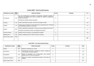 38
Análise SWOT - Vetor Forças/Fraquezas
Àrea/Seção em análise
Peso
relativo
Âmbito da avaliação Escala Avaliação Valor
Infra-estrutura 16%
Aqui são contabilizadas as condições de implantação, localização, qualidade e
adequação das instalações bem como as condições de mobiliário e equipamentos,
técnicos e informáticos.
Identificará as condições materiais necessárias.
9 1,44
Produção 18% Analisa a capacidade de produção. Processos para redução de custos. 9 1,62
Produtos 18%
Analisa-se aqui os produtos e recursos materiais que a organização possui. Identificará
as possibilidades de satisfazer o consumidor.
8 1,44
Serviços 20%
Analisa a capacidade da organização em oferecer serviços incorporados aos produtos.
Identificará a capacidade de introduzir valor agregado aos produtos.
7 1,4
Recursos humanos 18% Analisa os recursos humanos e a sua capacidade de interação. 9 1,62
Marketing (4P´s) 10% Analisa a consistências dos 4P´s dentro do plano de marketing. 10 1
(deve ser igual a 100%) 100%
8,52
Análise SWOT - Vetor Oportunidades/Ameaças
Área/Seção em análise
Peso
relativo
Âmbito da avaliação Escala Avaliação Valor
Clientes 30% Relação da organização com o cliente. 5 1,5
Concorrentes 15%
Posicionamento atual frente a concorrência, incluindo a ameaça de
novos entrantes ou produtos substitutos.
2 0,3
Fornecedores 15%
Relação da organização com os fornecedores, como também
dependência de um ou poucos fornecedores.
6 0,9
Tendências de Mercado 40%
Relacionar as variáveis macroambientais (distribuir o peso entre as
avaliadas)
7 2,8
(deve ser igual a 100%) 100% 5,5
 