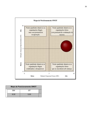 39
Mapa de Posicionamento SWOT
0
5
10
0 5 10
Baixa Relação Fraquezas/Forças (SW) Alta
BaixaRelaçãoAmeaças/Oportunidades(OT)Alta
Neste quadrante situam-se as
organizações frágeis
mas com potencial de
recuperação.
Neste quadrante situam-se as
organizações frágeis
condenadas a desaparecer.
Neste quadrante situam-se as
organizações fortes
com potencial de continuação de
sucesso.
Neste quadrante situam-se as
organizações fortes
que se encontram sob ameaça.
Mapa de Posicionamento SWOT
SW OT
8,52 5,50
 