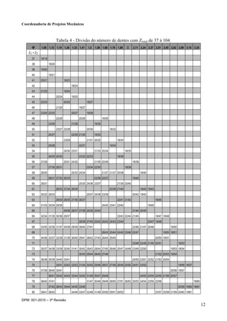 Coordenadoria de Projetos Mecânicos
DPM: 001-2010 – 3ª Revisão
12
Tabela 4 - Divisão do número de dentes com Ztotal de 37 à 104.
φ 1,06 1,12 1,19 1,26 1,33 1,41 1,5 1,58 1,68 1,78 1,88 2 2,11 2,24 2,37 2,51 2,65 2,82 2,99 3,16 3,35
Z1 + Z2
37 18/19
38 18/20
39 19/20
40 19/21
41 20/21 18/23
42 18/24
43 21/22 19/24
44 20/24 19/25
45 22/23 20/25 18/27
46 21/25 19/27
47 23/24 22/25 20/27 19/28
48 22/26 20/28 18/30
49 23/26 21/28 19/30
50 23/27 22/28 20/30 18/32
51 24/27 22/29 21/30 19/32
52 23/29 21/31 20/32 18/34
53 25/28 22/31 19/34
54 24/30 23/31 21/33 20/34 18/35
55 26/29 25/30 23/32 22/33 19/36
56 27/29 25/31 24/32 21/35 20/36 18/38
57 27/30 26/31 23/34 22/35 19/38
58 28/30 25/33 24/34 21/37 21/37 20/38 18/40
59 28/31 27/32 26/33 23/36 22/37 19/40
60 29/31 25/35 24/36 23/37 21/39 20/40
61 28/33 27/34 26/35 22/39 21/40 19/42 18/43
62 30/32 29/33 25/37 24/38 23/39 20/42 19/43
63 29/34 28/35 27/36 26/37 22/41 21/42 18/45
64 31/33 30/34 29/35 24/40 23/41 22/42 19/45
65 29/36 28/37 27/38 26/39 25/40 21/44 20/45
66 32/34 31/35 30/36 29/37 23/43 22/44 21/45 19/47 18/48
67 28/39 27/40 25/42 24/43 24/43 23/44 20/47 19/48
68 33/35 32/36 31/37 30/38 29/39 28/40 27/41 22/46 21/47 20/48 18/50
69 26/43 25/44 24/45 23/46 22/47 19/50 18/51
70 34/36 33/37 32/38 31/39 30/40 29/41 28/42 27/43 26/44 25/45 20/50 19/51
71 23/48 22/49 21/50 20/51 18/53
72 35/37 34/38 33/39 32/40 31/41 30/42 29/43 28/44 27/45 26/46 25/47 24/48 23/49 22/50 19/53 18/54
73 30/43 29/44 28/45 27/46 21/52 20/53 19/54
74 36/38 35/39 34/40 33/41 24/50 23/51 22/52 21/53 20/54
75 34/41 33/42 32/43 31/44 30/45 29/46 28/47 27/48 26/49 25/50 24/51 23/52 19/56 18/57
76 37/39 36/40 35/41 20/56 19/57
77 36/41 35/42 34/43 33/44 32/45 31/46 30/47 29/48 24/53 23/54 22/55 21/56 20/57
78 38/40 37/41 31/47 30/48 29/49 28/50 27/51 26/52 25/53 24/54 23/55 22/56 18/60
79 37/42 36/43 35/44 34/45 33/46 20/59 19/60 18/61
80 39/41 38/42 34/46 33/47 32/48 31/49 30/50 29/51 26/52 23/57 22/58 21/59 20/60 19/61
 
