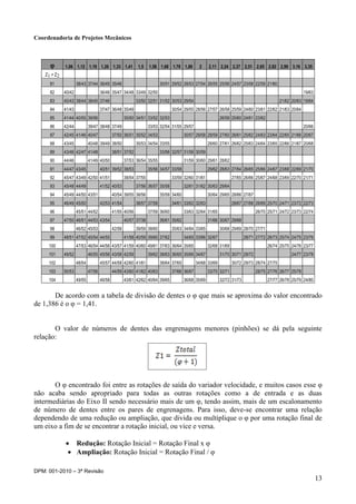 Coordenadoria de Projetos Mecânicos
DPM: 001-2010 – 3ª Revisão
13
φ 1,06 1,12 1,19 1,26 1,33 1,41 1,5 1,58 1,68 1,78 1,88 2 2,11 2,24 2,37 2,51 2,65 2,82 2,99 3,16 3,35
Z1 + Z2
81 38/43 37/44 36/45 35/46 30/51 29/52 28/53 27/54 26/55 25/56 24/57 23/58 22/59 21/60
82 40/42 36/46 35/47 34/48 33/49 32/50 19/63
83 40/43 39/44 38/45 37/46 33/50 32/51 31/52 30/53 29/54 21/62 20/63 19/64
84 41/43 37/47 36/48 35/49 30/54 29/55 28/56 27/57 26/58 25/59 24/60 23/61 22/62 21/63 20/64
85 41/44 40/55 39/56 35/50 34/51 33/52 32/53 26/59 25/60 24/61 23/62
86 42/44 39/47 38/48 37/49 33/53 32/54 31/55 29/57 20/66
87 42/45 41/46 40/47 37/50 36/51 35/52 34/53 30/57 29/58 28/59 27/60 26/61 25/62 24/63 23/64 22/65 21/66 20/67
88 43/45 40/48 39/49 38/50 35/53 34/54 33/55 28/60 27/61 26/62 25/63 24/64 23/65 22/66 21/67 20/68
89 43/46 42/47 41/48 38/51 37/52 33/56 32/57 31/58 30/59
90 44/46 41/49 40/50 37/53 36/54 35/55 31/59 30/60 29/61 28/62
91 44/47 43/45 40/51 39/52 38/53 35/56 34/57 33/58 29/62 28/63 27/64 26/65 25/66 24/67 23/68 22/69 21/70
92 45/47 43/49 42/50 41/51 38/54 37/55 33/59 32/60 31/61 27/65 26/66 25/67 24/68 23/69 22/70 21/71
93 45/48 44/49 41/52 40/53 37/56 36/57 35/58 32/61 31/62 30/63 29/64
94 45/49 44/50 43/51 40/54 39/55 38/56 35/59 34/60 30/64 29/65 28/66 27/67
95 46/49 45/50 42/53 41/54 38/57 37/58 34/61 33/62 32/63 28/67 27/68 26/69 25/70 24/71 23/72 22/73
96 45/51 44/52 41/55 40/56 37/59 36/60 33/63 32/64 31/65 26/70 25/71 24/72 23/73 22/74
97 47/50 46/51 44/53 43/54 40/57 37/38 36/61 35/62 31/66 30/67 29/68
98 46/52 45/53 42/56 39/59 38/60 35/63 34/64 33/65 30/68 29/69 28/70 27/71
99 48/51 47/52 45/54 44/55 41/58 40/59 39/60 37/62 34/65 33/66 32/67 28/71 27/72 26/73 25/74 24/75 23/76
100 47/53 46/54 44/56 43/57 41/59 40/60 49/61 37/63 36/64 35/65 32/68 31/69 26/74 25/75 24/76 23/77
101 49/52 46/55 45/56 43/58 42/59 39/62 38/63 36/65 35/66 34/67 31/70 30/71 29/72 24/77 23/78
102 48/54 45/57 44/58 42/60 41/61 38/64 37/65 34/68 33/69 30/72 29/73 28/74 27/75
103 50/53 47/56 44/59 43/60 41/62 40/63 37/66 36/67 33/70 32/71 28/75 27/76 26/77 25/78
104 49/55 46/58 43/61 42/62 40/64 39/65 36/68 35/69 32/72 31/73 27/77 26/78 25/79 24/80
De acordo com a tabela de divisão de dentes o φ que mais se aproxima do valor encontrado
de 1,386 é o φ = 1,41.
O valor de números de dentes das engrenagens menores (pinhões) se dá pela seguinte
relação:
O φ encontrado foi entre as rotações de saída do variador velocidade, e muitos casos esse φ
não acaba sendo apropriado para todas as outras rotações como a de entrada e as duas
intermediárias do Eixo II sendo necessário mais de um φ, tendo assim, mais de um escalonamento
de número de dentes entre os pares de engrenagens. Para isso, deve-se encontrar uma relação
dependendo de uma redução ou ampliação, que divida ou multiplique o φ por uma rotação final de
um eixo a fim de se encontrar a rotação inicial, ou vice e versa.
 Redução: Rotação Inicial = Rotação Final x φ
 Ampliação: Rotação Inicial = Rotação Final / φ
 