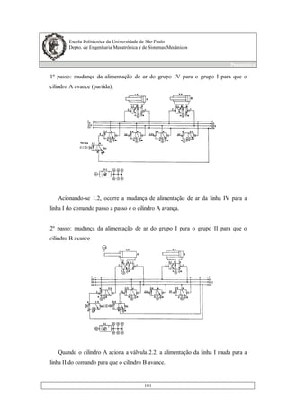 Escola Politécnica da Universidade de São Paulo
Depto. de Engenharia Mecatrônica e de Sistemas Mecânicos
Pneumática
101
1º passo: mudança da alimentação de ar do grupo IV para o grupo I para que o
cilindro A avance (partida).
Acionando-se 1.2, ocorre a mudança de alimentação de ar da linha IV para a
linha I do comando passo a passo e o cilindro A avança.
2º passo: mudança da alimentação de ar do grupo I para o grupo II para que o
cilindro B avance.
Quando o cilindro A aciona a válvula 2.2, a alimentação da linha I muda para a
linha II do comando para que o cilindro B avance.
 