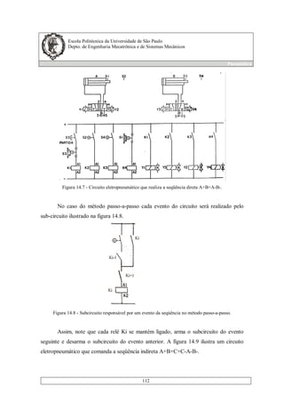 Escola Politécnica da Universidade de São Paulo
Depto. de Engenharia Mecatrônica e de Sistemas Mecânicos
Pneumática
112
Figura 14.7 - Circuito eletropneumático que realiza a seqüência direta A+B+A-B-.
No caso do método passo-a-passo cada evento do circuito será realizado pelo
sub-circuito ilustrado na figura 14.8.
Figura 14.8 - Subcircuito responsável por um evento da seqúência no método passo-a-passo.
Assim, note que cada relé Ki se mantém ligado, arma o subcircuito do evento
seguinte e desarma o subcircuito do evento anterior. A figura 14.9 ilustra um circuito
eletropneumático que comanda a seqüência indireta A+B+C+C-A-B-.
 