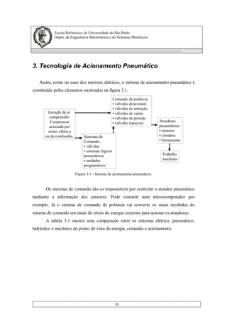 Escola Politécnica da Universidade de São Paulo
Depto. de Engenharia Mecatrônica e de Sistemas Mecânicos
Pneumática
18
3. Tecnologia de Acionamento Pneumático
Assim, como no caso dos motores elétricos, o sistema de acionamento pneumático é
constituído pelos elementos mostrados na figura 3.1.
Geração de ar
comprimido:
Compressor
acionado por
motor elétrico
ou de combustão.
Comando de potência:
• válvulas direcionais
• válvulas de retenção
• válvulas de vazão
• válvulas de pressão
• válvulas especiais
Sistemas de
Comando:
• válvulas
• sistemas lógicos
pneumáticos
• unidades
programáveis
Trabalho
mecânico
Atuadores
pneumáticos:
• motores
• cilindros
• ferramentas
Figura 3.1 - Sistema de acionamento pneumático.
Os sistemas de comando são os responsáveis por controlar o atuador pneumático
mediante a informação dos sensores. Pode consistir num microcomputador por
exemplo. Já o sistema de comando de potência vai converte os sinais recebidos do
sistema de comando em sinais de níveis de energia coerente para acionar os atuadores.
A tabela 3.1 mostra uma comparação entre os sistemas elétrico, pneumático,
hidráulico e mecânico do ponto de vista de energia, comando e acionamento.
 