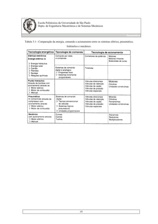 Escola Politécnica da Universidade de São Paulo
Depto. de Engenharia Mecatrônica e de Sistemas Mecânicos
Pneumática
19
Tabela 3.1 - Comparação da energia, comando e acionamento entre os sistemas elétrico, pneumático,
hidráulico e mecânico.
 