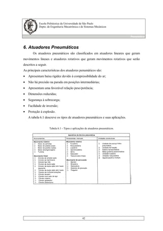 Escola Politécnica da Universidade de São Paulo
Depto. de Engenharia Mecatrônica e de Sistemas Mecânicos
Pneumática
42
6. Atuadores Pneumáticos
Os atuadores pneumáticos são classificados em atuadores lineares que geram
movimentos lineaes e atuadores rotativos que geram movimentos rotativos que serão
descritos a seguir.
As principais caracterísitcas dos atuadores penumáticos são:
• Apresentam baixa rigidez devido à compressibilidade do ar;
• Não há precisão na parada em posições intermediárias;
• Apresentam uma favorável relação peso/potência;
• Dimensões reduzidas;
• Segurança à sobrecarga;
• Facilidade de inversão;
• Proteção à explosão.
A tabela 6.1 descreve os tipos de atuadores pneumáticos e suas aplicações.
Tabela 6.1 - Tipos e aplicações de atuadores pneumáticos.
 