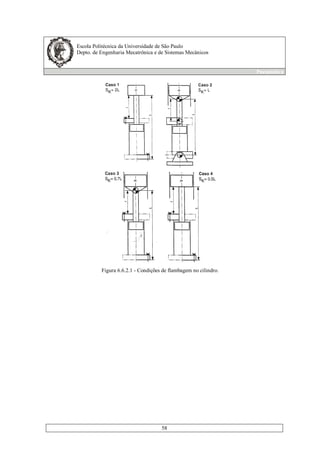 Escola Politécnica da Universidade de São Paulo
Depto. de Engenharia Mecatrônica e de Sistemas Mecânicos
Pneumática
58
Figura 6.6.2.1 - Condições de flambagem no cilindro.
 