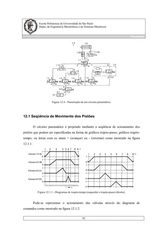 Escola Politécnica da Universidade de São Paulo
Depto. de Engenharia Mecatrônica e de Sistemas Mecânicos
Pneumática
92
Figura 12.4 - Numeração de um circuito pneumático.
12.1 Seqüência de Movimento dos Pistões
O circuito pneumático é projetado mediante a seqüência de acionamento dos
pistões que podem ser especificadas na forma de gráficos trajeto-passo, gráficos trajeto-
tempo, ou letras com os sinais + (avançar) ou - (retornar) como mostrado na figura
12.1.1.
Figura 12.1.1 - Diagramas de trajeto-tempo (esquerda) e trajeto-passo (direita).
Pode-se representar o acionamento das válvulas através do diagrama de
comandos como mostrado na figura 12.1.2.
 