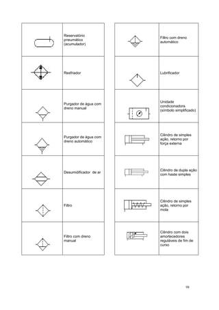 Reservatório
pneumático
(acumulador)
Filtro com dreno
automático
Resfriador Lubrificador
Purgador de água com
dreno manual
Unidade
condicionadora
(símbolo simplificado)
Purgador de água com
dreno automático
Cilindro de simples
ação, retorno por
força externa
Desumidificador de ar
Cilindro de dupla ação
com haste simples
Filtro
Cilindro de simples
ação, retorno por
mola
Filtro com dreno
manual
Cilindro com dois
amortecedores
reguláveis de fim de
curso
98
 