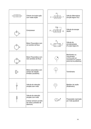 Cilindro de dupla ação
com haste dupla
Válvula Alternadora
(função lógica OU)
Compressor
Válvula de escape
rápido
Motor Pneumático com
um sentido de fluxo
Válvula de
simultaneidade
(Função lógica E)
Motor Pneumático com
dois sentidos de fluxo
Manômetro ou
Vacuômetro
(a linha pode ser
conectada em qualquer
ponto da circunferência)
Motor pneumático com
campo de rotação
limitado (oscilante)
Termômetro
Válvula de retenção
simples sem mola
Medidor de vazão
(Rotâmetro)
Válvula de retenção
simples com mola.
(indicar sempre ao lado
da mola a pressão de
abertura)
Pressostato rearmado
por mola ajustável
99
 