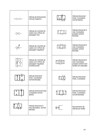 Válvula de fechamento
manual (registro)
Válvula direcional
3vias, 2 posições
normal aberta
Válvula de controle de
vazão com orifício de
passagem fixo
Válvula direcional 3
vias 3 posições,
posição central
fechada
Válvula de controle de
vazão com orifício de
passagem regulável
Válvula direcional 4
vias 3 posições,
posição central
fechada
Válvula de controle de
vazão com orifício de
passagem regulável
(unidirecional)
Válvula direcional 4
vias 3 posições,
posição central com
saídas em exaustão
Válvula direcional
2vias, 2 posições
normal fechada
Válvula direcional
4vias, 2 posições
Válvula direcional 2vias
2 posições normal
aberta
Válvula direcional
5vias, 3 posições
normal fechada
Válvula direcional 3
vias 2posições, normal
fechada
Acionamento de
válvula por botão
100
 