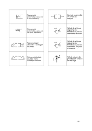 Acionamento
combinado(por solenóide
ou piloto hidráulico)
Operada por pressão
em ambas as
direções
Acionamento
combinado(por solenóide
com piloto pneumático)
Válvula de alívio, de
segurança ou
limitadora de pressão
diretamente acionada
Acionamento por
solenóides e centragem
por molas
Válvula de alívio, de
segurança ou
limitadora de pressão
comandada por piloto
à distância
Acionamento indireto
por piloto interno
e centragem por molas
Válvula redutora de
pressão com conexão
de descarga
102
 