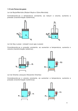 1.13 Leis Físicas dos gases
Lei de Boyle/Mariotte (Robert Boyle e Edna Mariotte)
Considerando-se a temperatura constante, ao reduzir o volume, aumenta a
pressão (transformação isotérmica).
Lei de Gay Lussac (Joseph Louis gay Lussac)
Considerando-se a pressão constante, ao aumentar a temperatura, aumenta o
volume (transformação isobárica).
Lei de Charles (Jacques Alexandre Charles)
Considerando-se o volume constante, ao aumentar a temperatura, aumenta a
pressão (transformação isotérmica)
10
 