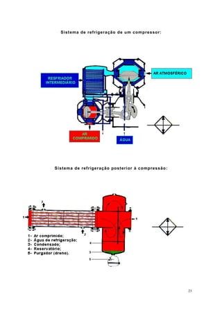 Sistema de refrigeração de um compressor:
Sistema de refrigeração posterior à compressão:
23
 