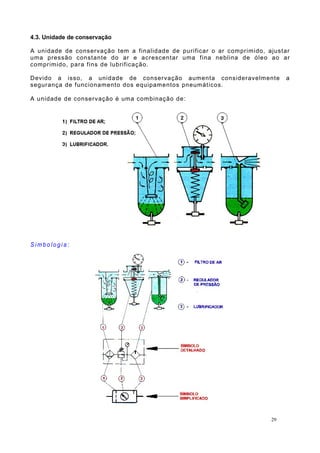 4.3. Unidade de conservação
A unidade de conservação tem a finalidade de purificar o ar comprimido, ajustar
uma pressão constante do ar e acrescentar uma fina neblina de óleo ao ar
comprimido, para fins de lubrificação.
Devido a isso, a unidade de conservação aumenta consideravelmente a
segurança de funcionamento dos equipamentos pneumáticos.
A unidade de conservação é uma combinação de:
S i m b o lo g i a :
29
 