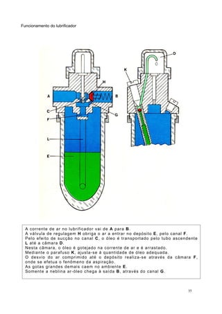 Funcionamento do lubrificador
35
A corrente de ar no lubrificador vai de A para B.
A válvula de regulagem H obriga o ar a entrar no depósito E, pelo canal F.
Pelo efeito de sucção no canal C, o óleo é transportado pelo tubo ascendente
L até a câmara D.
Nesta câmara, o óleo é gotejado na corrente de ar e é arrastado.
Mediante o parafuso K, ajusta-se à quantidade de óleo adequada.
O desvio do ar comprimido até o depósito realiza-se através da câmara F,
onde se efetua o fenômeno da aspiração.
As gotas grandes demais caem no ambiente E.
Somente a neblina ar-óleo chega à saída B, através do canal G.
 