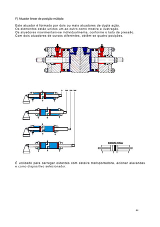 F) Atuador linear de posição múltipla
Este atuador é formado por dois ou mais atuadores de dupla ação.
Os elementos estão unidos um ao outro como mostra a ilustração.
Os atuadores movimentam-se individualmente, conforme o lado de pressão.
Com dois atuadores de cursos diferentes, obtêm-se quatro posições.
É utilizado para carregar estantes com esteira transportadora, acionar alavancas
e como dispositivo selecionador.
44
 