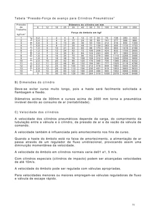 T a b e l a “ P r e s s ã o - F o r ç a d e a v a n ç o p a r a C i l i n d r o s P n e u m á t i c o s ”
Pressão
de
Trabalho
kgf/cm2
Diâmetro do cilindro em mm
6 12 16 25 35 40 50 70 100 140 200 250
Força do êmbolo em kgf
1
FORÇADOÊMBOLOEMkgf
0,2 1 2 4 8 12 17 34 70 138 283 433
2 0,4 2 4 9 17 24 35 69 141 277 566 866
3 0,6 3 6 13 26 36 53 104 212 416 850 1300
4 0,8 4 8 17 35 48 71 139 283 555 1133 1733
5 1,0 5 10 21 43 60 88 173 353 693 1416 2166
6 1,2 6 12 24 52 72 106 208 424 832 1700 2600
7 1,4 7 14 30 61 84 124 243 495 971 1983 3033
8 1,6 8 16 34 70 96 142 278 566 1110 2266 3466
9 1,8 9 18 38 78 108 159 312 636 1248 2550 3800
10 2,0 10 20 42 86 120 176 346 706 1386 2832 4332
11 2,2 11 22 46 95 132 194 381 777 1525 3116 4766
12 2,4 12 24 50 104 144 212 416 848 1664 3400 5200
13 2,6 13 26 55 113 156 230 451 919 1803 3683 5633
14 2,8 14 28 60 122 168 248 486 990 1942 3966 6066
15 3 15 30 63 129 180 264 519 1059 2079 4248 6498
B ) D i m e n s õ e s d o c i l i n d r o
Deve-se evitar curso muito longo, pois a haste será facilmente solicitada a
flambagem e flexão.
Diâmetros acima de 300mm e cursos acima de 2000 mm torna a pneumática
inviável devido ao consumo de ar (rentabilidade).
C ) V e l o c i d a d e d o s c i l i n d r o s
A velocidade dos cilindros pneumáticos depende da carga, do comprimento da
tubulação entre a válvula e o cilindro, da pressão de ar e da vazão da válvula de
comando.
A velocidade também é influenciada pelo amortecimento nos fins de curso.
Quando a haste do êmbolo está na faixa de amortecimento, a alimentação de ar
passa através de um regulador de fluxo unidirecional, provocando assim uma
diminuição momentânea da velocidade.
A velocidade do êmbolo em cilindros normais varia de01 a1, 5 m/s.
Com cilindros especiais (cilindros de impacto) podem ser alcançadas velocidades
de até 10m/s.
A velocidade do êmbolo pode ser regulada com válvulas apropriadas.
Para velocidades menores ou maiores empregam-se válvulas reguladoras de fluxo
e válvula de escape rápido.
51
 