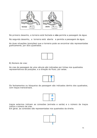 No primeiro desenho, a torneira está fechada e não permite a passagem da água.
No segundo desenho, a torneira está aberta e permite a passagem da água.
As duas situações (posições) que a torneira pode se encontrar são representadas
graficamente, por dois quadrados.
B) Número de vias:
As vias de passagem de uma válvula são indicadas por linhas nos quadrados
representativos de posições, e a direção do fluxo, por setas.
Os fechamentos ou bloqueios de passagem são indicados dentro dos quadrados,
com traços transversais.
traços externos indicam as conexões (entrada e saída) e o número de traços
indica o número de vias.
Em geral, as conexões são representadas nos quadrados da direita.
56
 